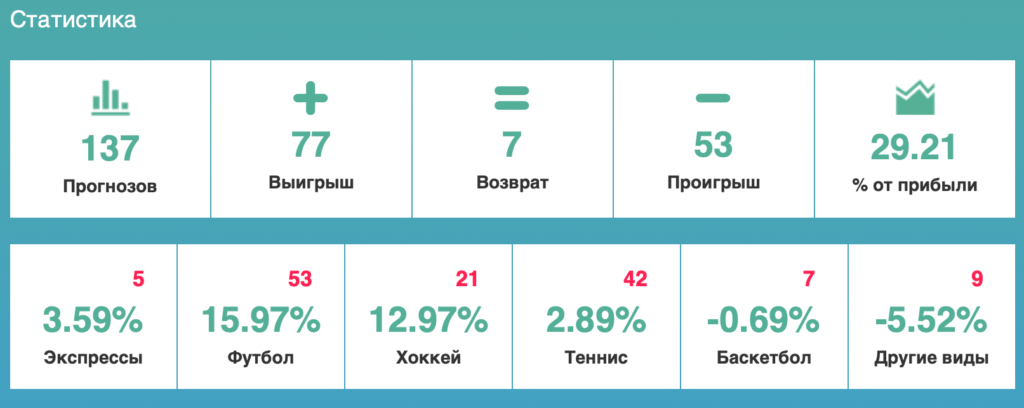 Обзор платформы VseProSport по ставкам на спорт